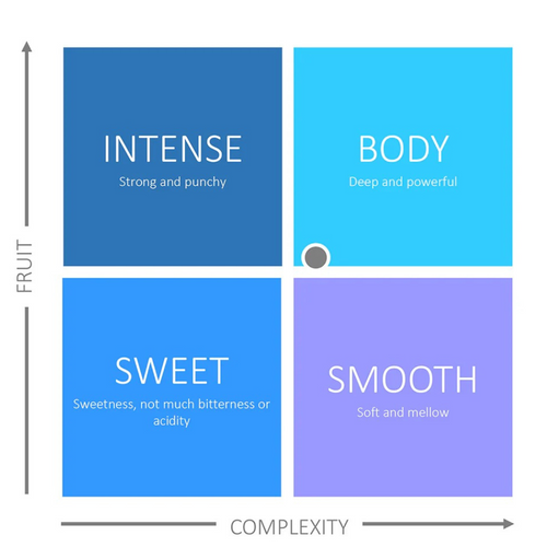 Flavour Scale of English Tea Shop Organic Lemongrass, Citrus, and Ginger Tea