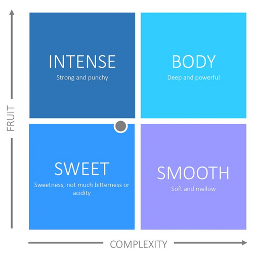 Flavour Scale of English Tea Shop Organic White Tea Blueberry And Elderflower Tea