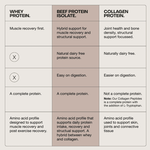 A comparison table of Whey Protein, Beef Protein Isolate, and Collagen Protein, detailing their benefits for muscle recovery, digestion, and amino acid profiles.