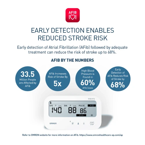 Omron HEM7193FL Premium Automatic Blood Pressure Monitor IQ with Cuff 22-42cm. OMRON digital blood pressure monitor displaying 140/88 reading with an infographic highlighting AFib statistics, including stroke risk reduction.