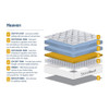 SleepSoul Heaven 1000 Coolgel  Hybrid Mattress 25cm – Which? Best Buy Award Winner