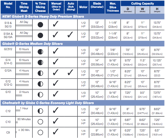 A Guide to Understanding Globe Slicer Models Globe Equipment Company