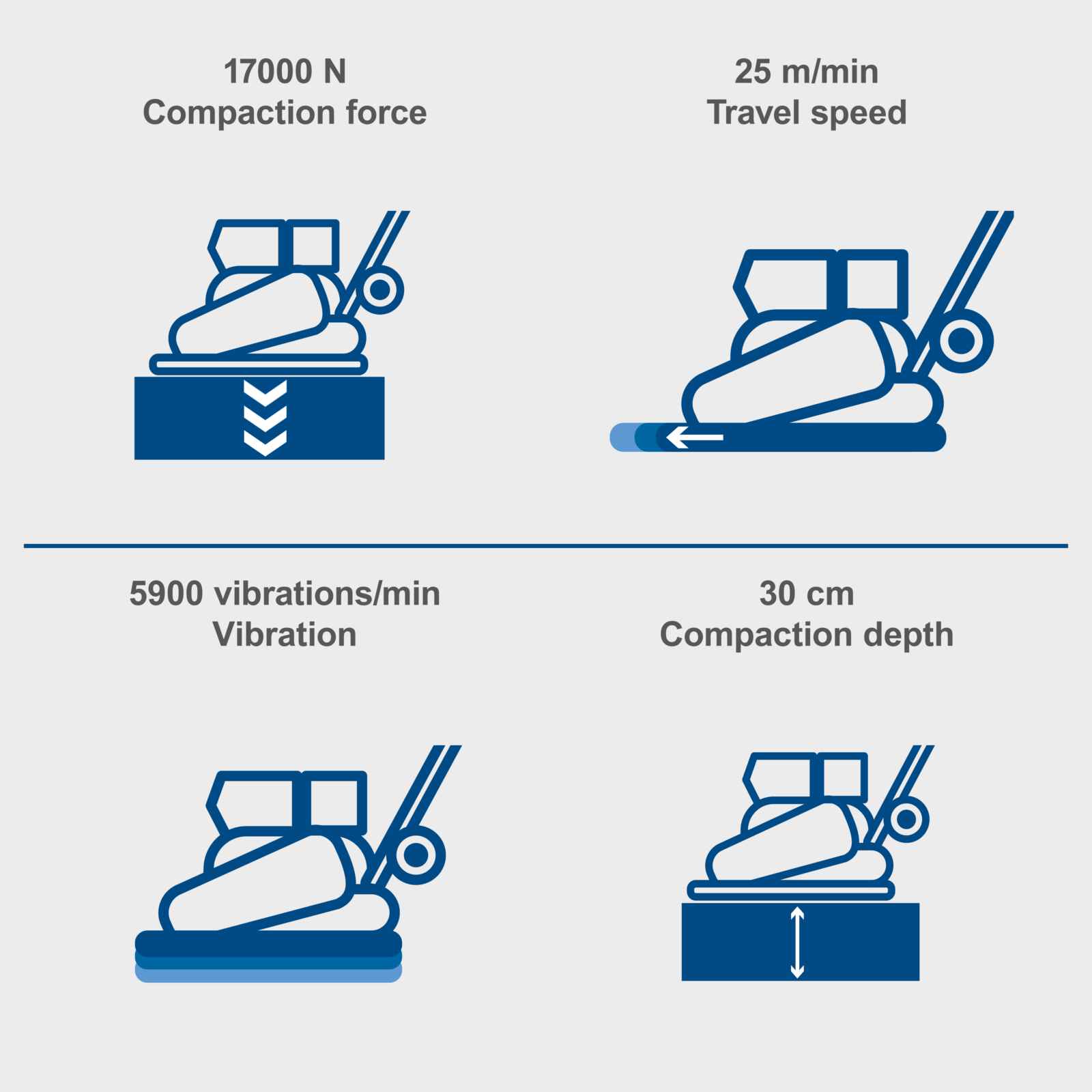 Key features of the Scheppach 17KN 60kg Compactor Plate | HP1900S