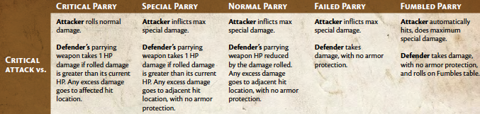 Critical Table