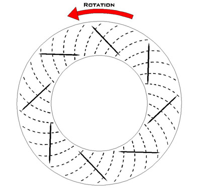 disc rotation