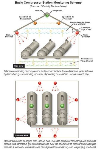 Compression Stations Overview