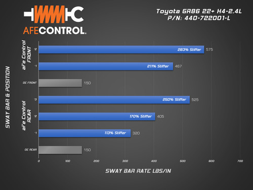 aFe 13-23 Toyota GR86 CONTROL Rear Sway Bar - Blue - 440-722001RL Technical Bulletin