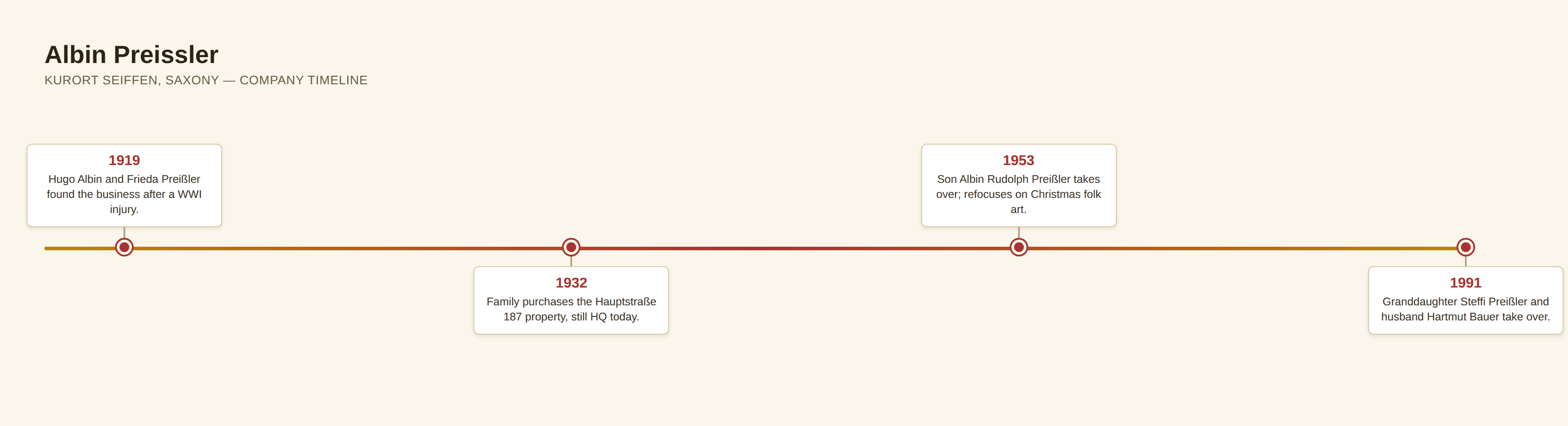 Horizontal timeline of major Albin Preissler company events