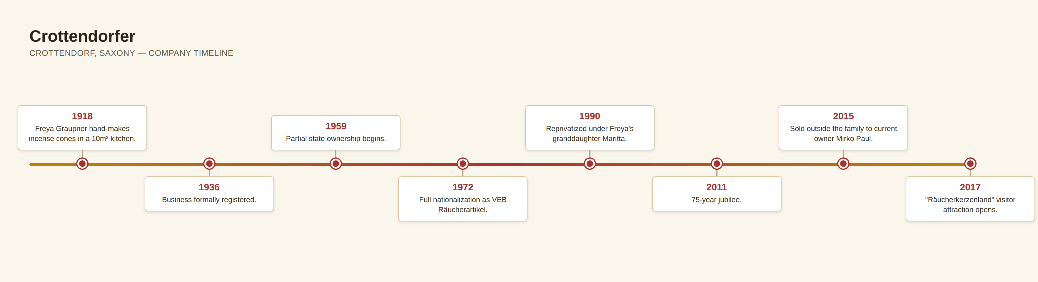 Horizontal timeline of major Crottendorfer company events