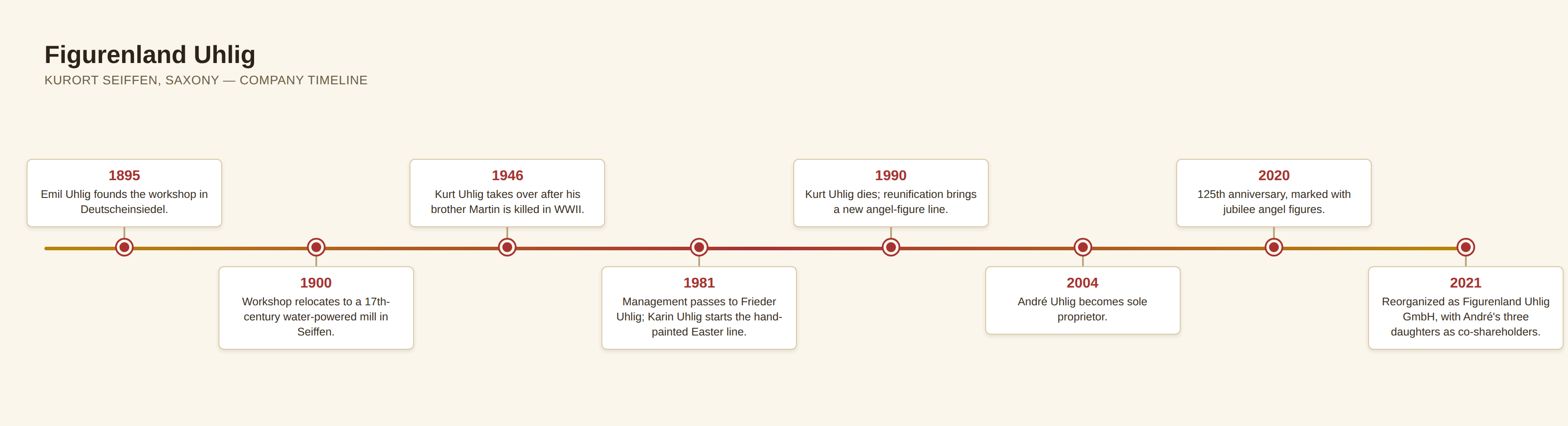 Horizontal timeline of major Figurenland Uhlig company events