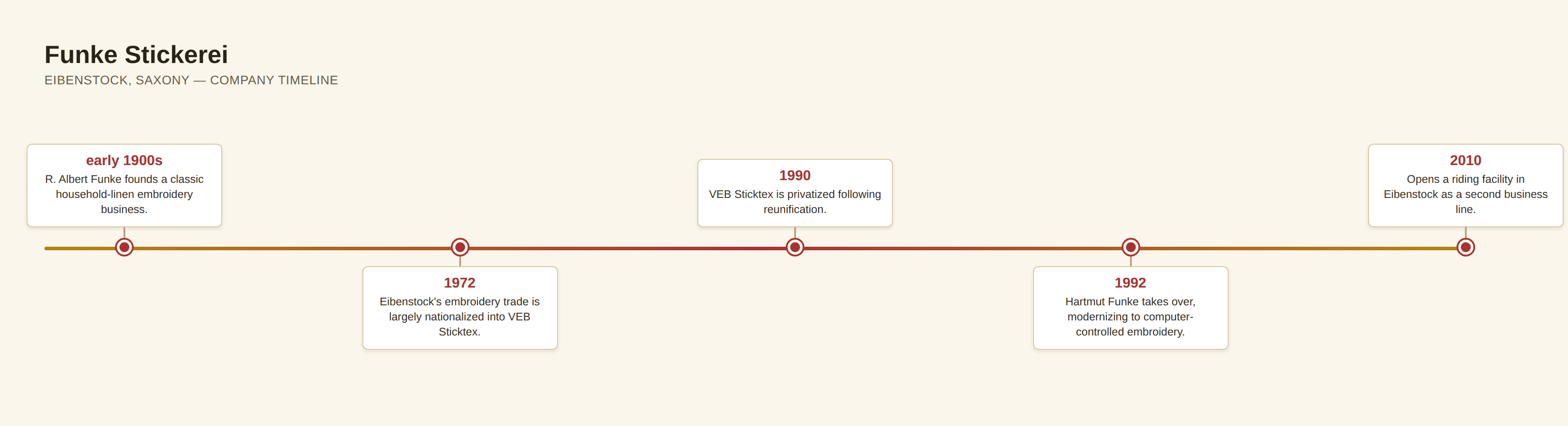 Horizontal timeline of major Funke Stickerei company events