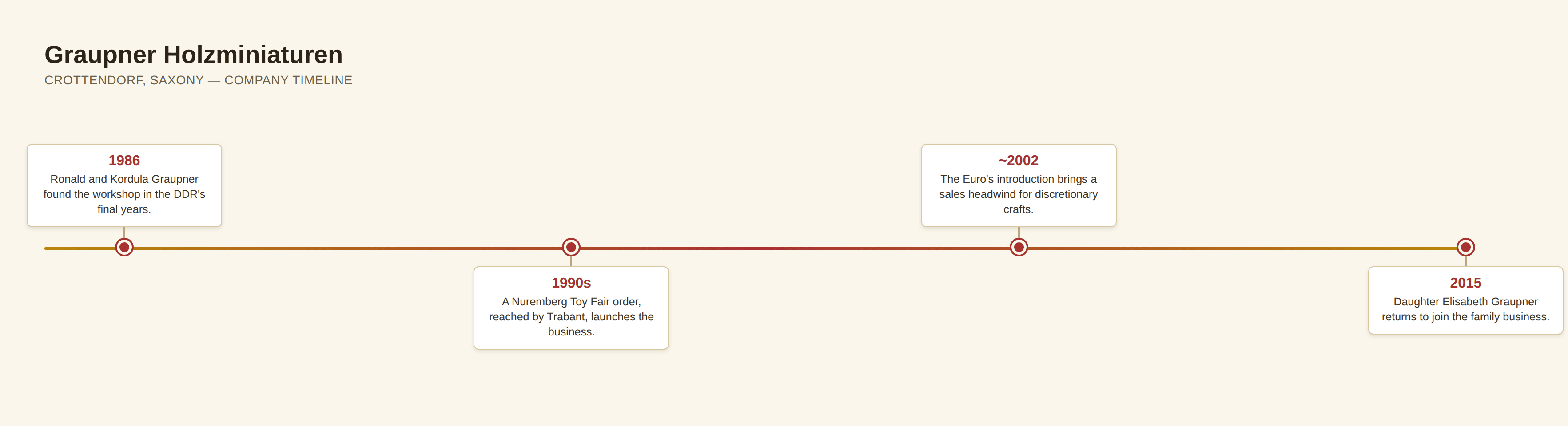 Horizontal timeline of major Graupner Holzminiaturen company events