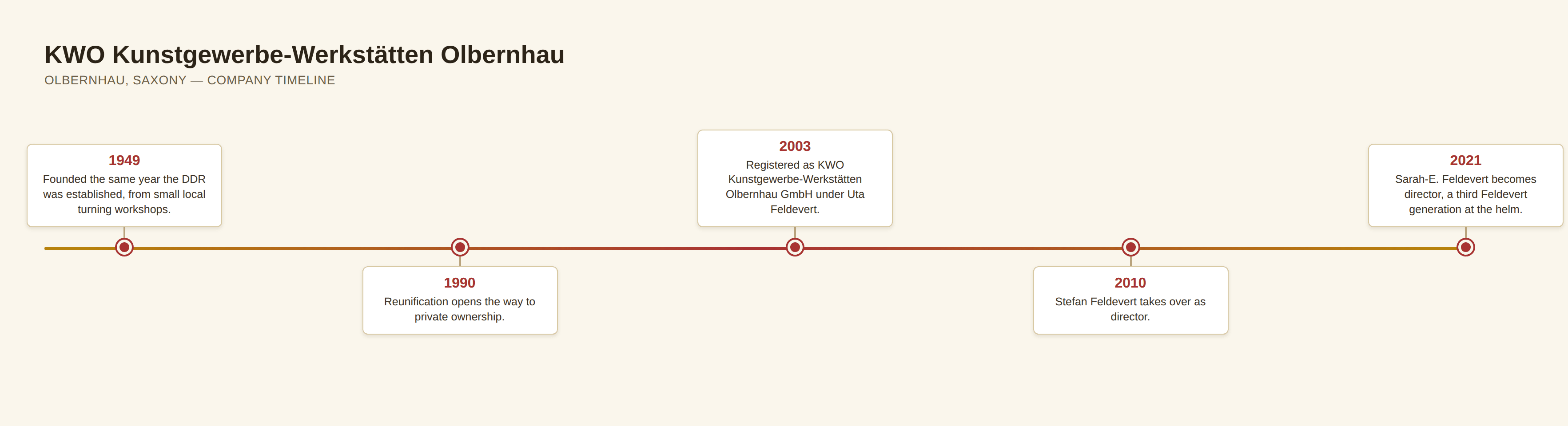 Horizontal timeline of major KWO Kunstgewerbe-Werkstätten Olbernhau company events
