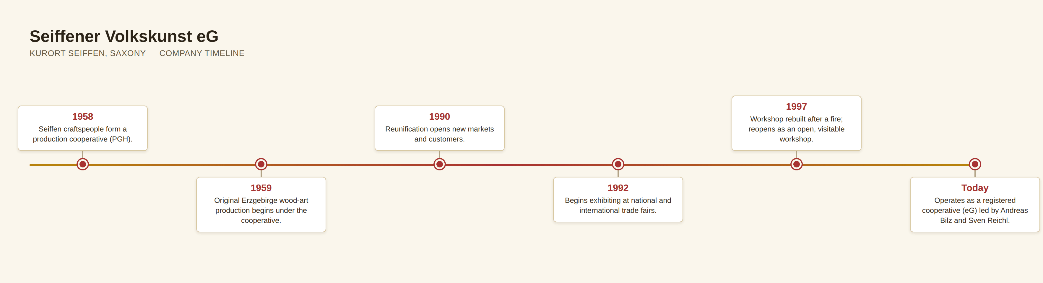 Horizontal timeline of major Seiffener Volkskunst eG company events