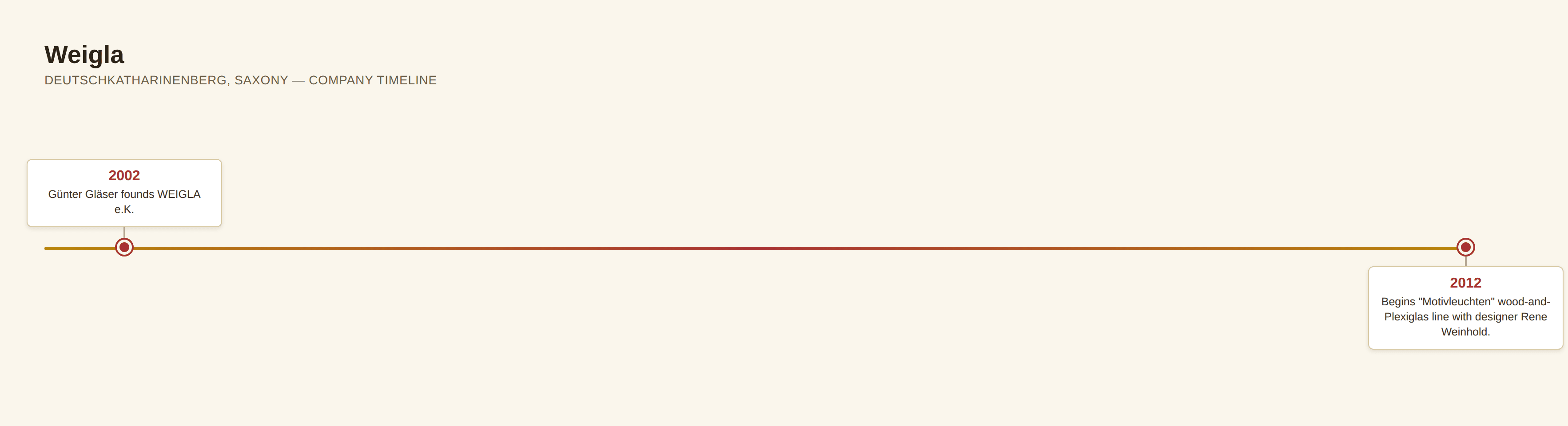 Horizontal timeline of major Weigla company events