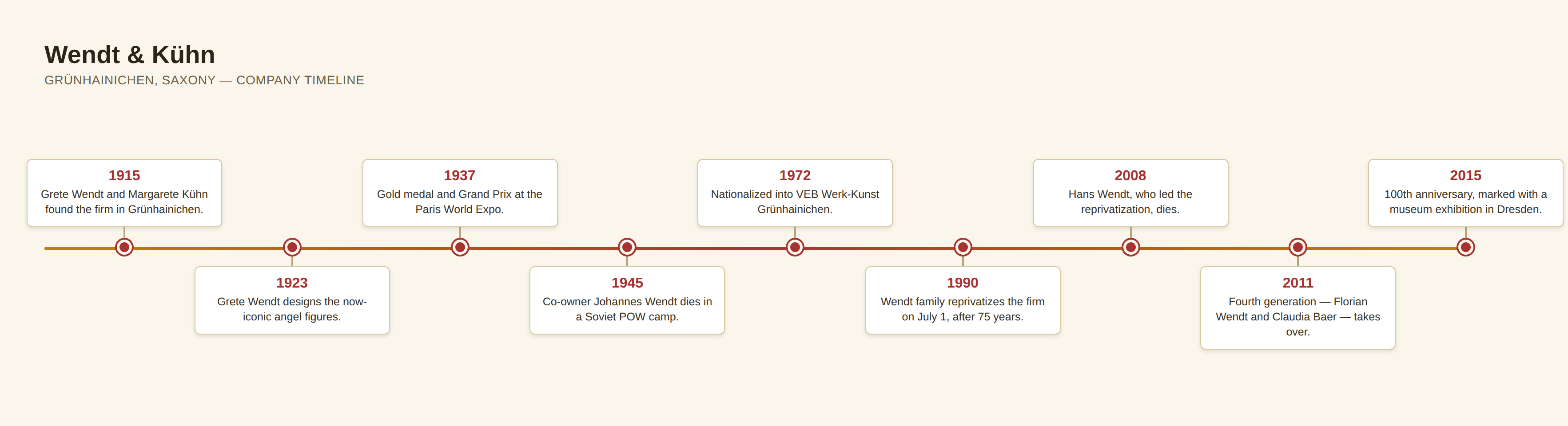 Horizontal timeline of major Wendt & Kühn company events