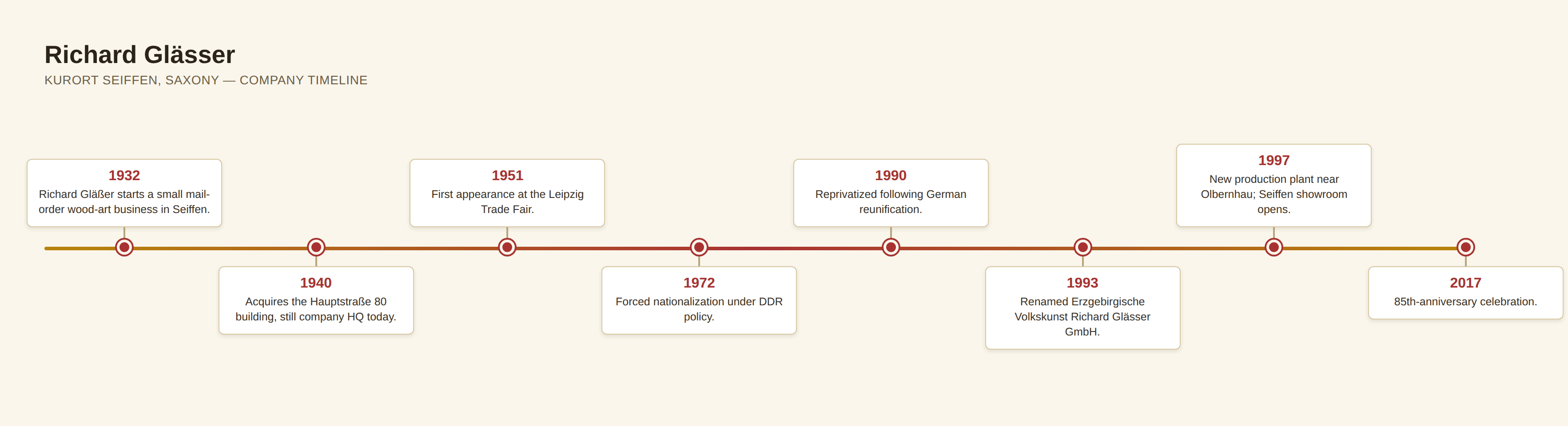 Horizontal timeline of major Richard Glässer company events