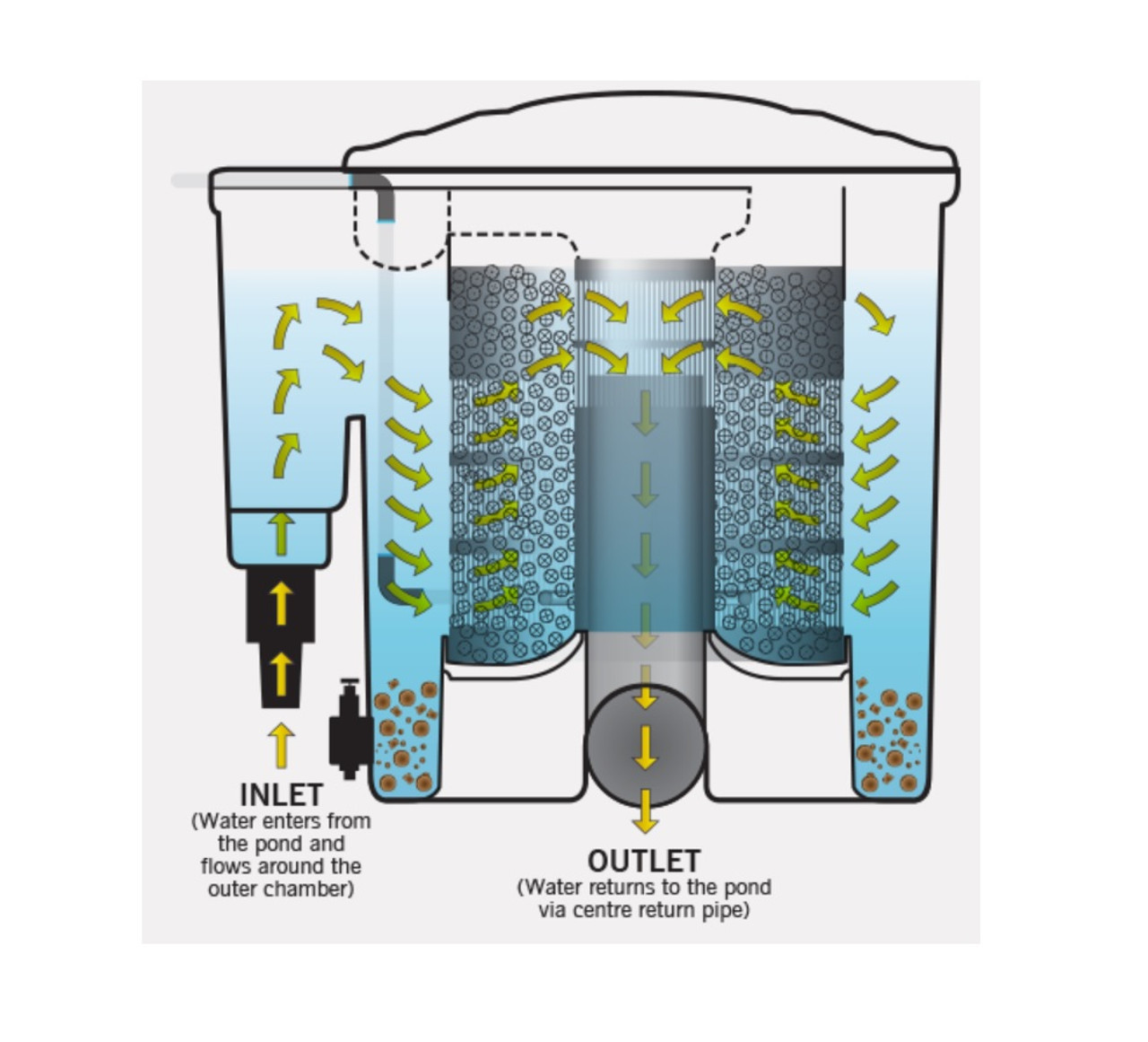 Eazypod Filter with Air Pump & UV