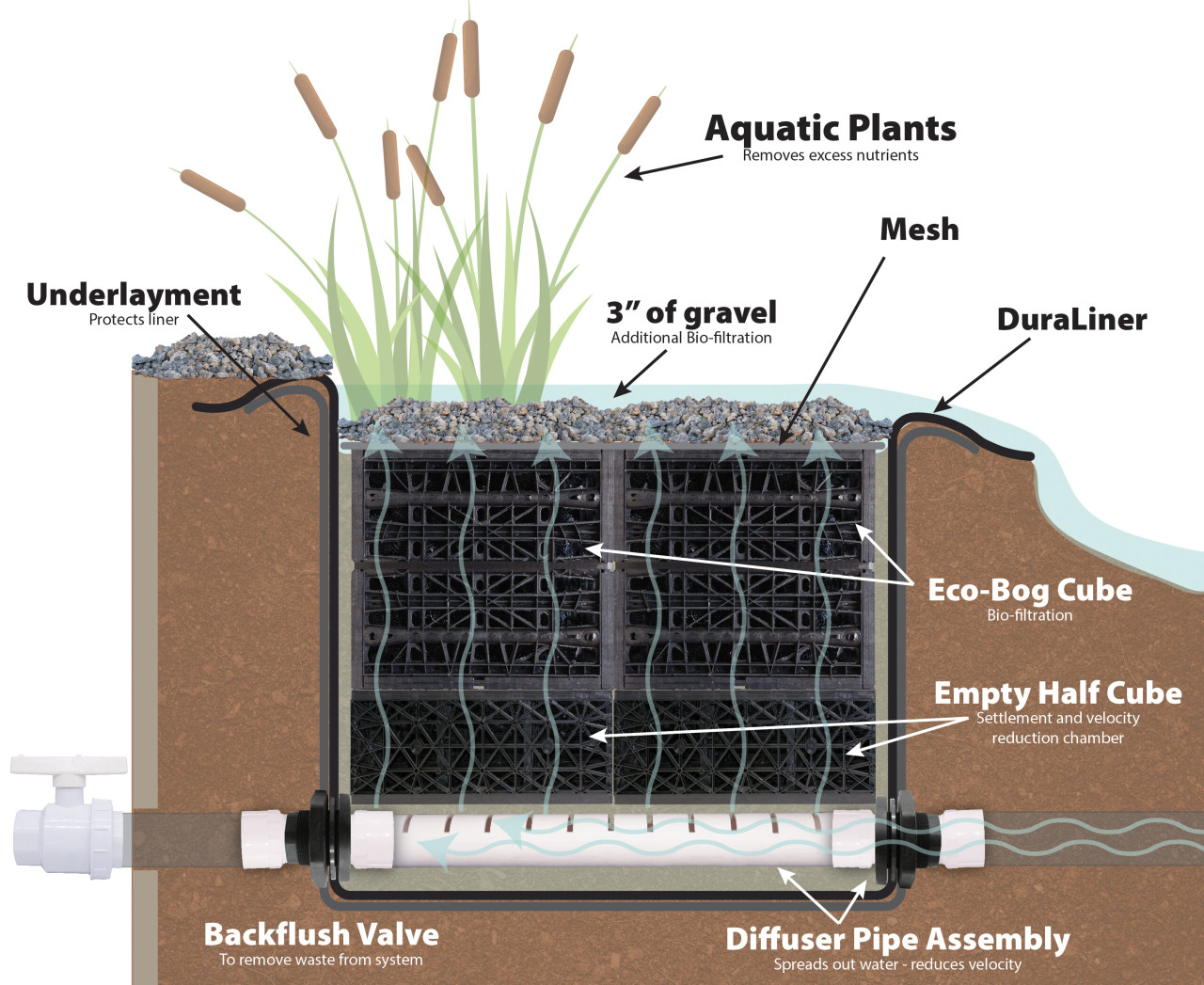 EasyBog Pond Filter Kit - 10,000 gal