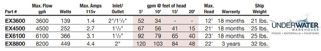 EasyPro Low Head External Pump - FREE SHIPPING