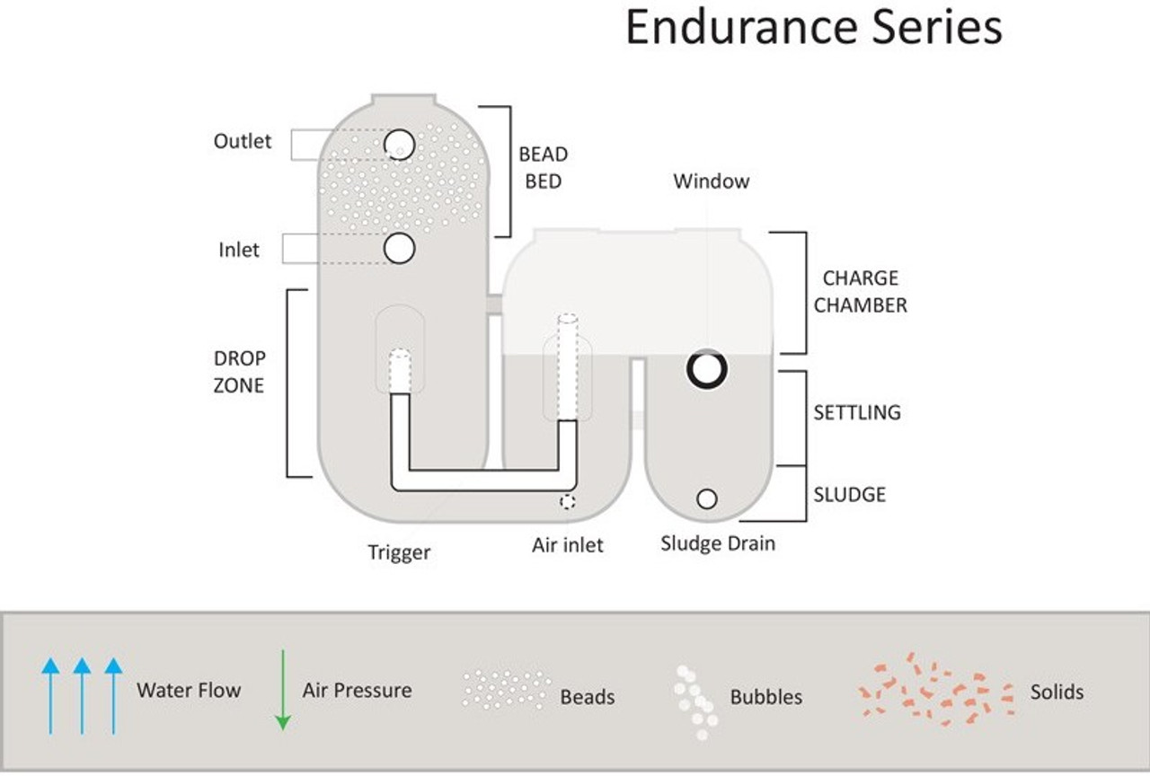 AST Endurance 4000 Bead Filter