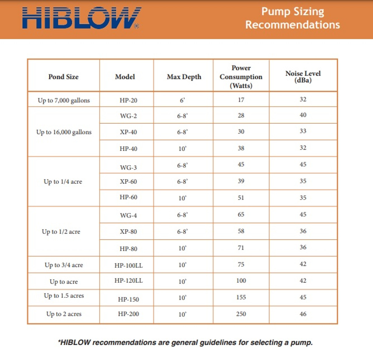 HiBlow HP-40 Air Pump - 2.82 cfm