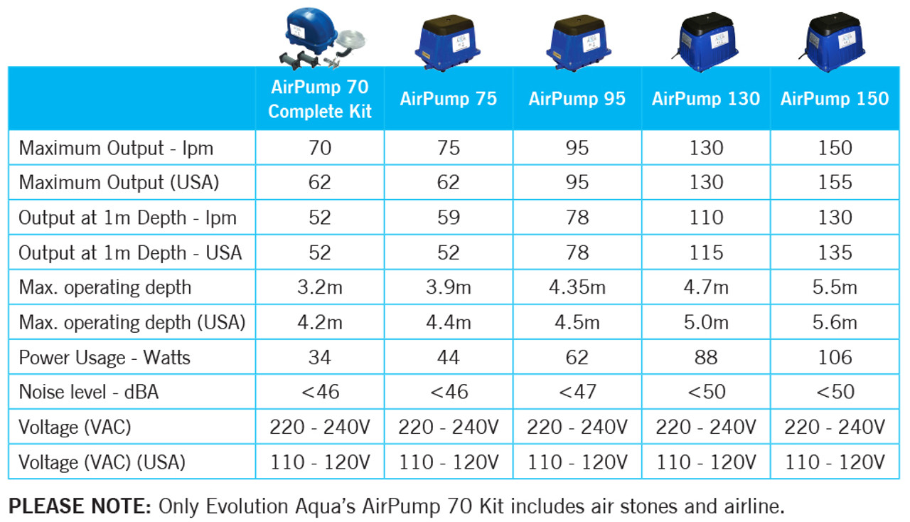 Evolution Aqua Airtech Air Pump Kit - 2.18 CFM (FREE SHIPPING)