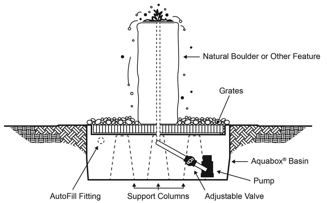 Blue Thumb Watershed Cascade Triple Fountain Kit