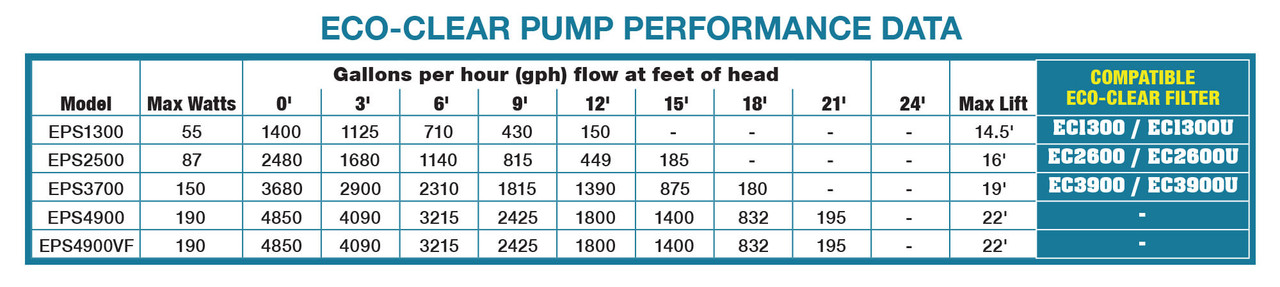 There are five Eco-Clear pump models to choose from with a range of flows from 1400 to 4850 gallons per hour. These pumps are perfect for pond and waterfall applications.