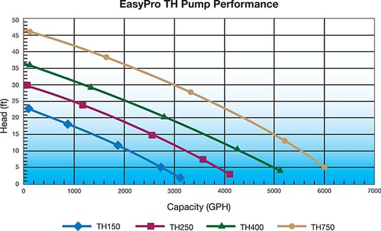 1 HP EasyPro TH750 Stainless Pump - 6000 gph (FREE SHIPPING)