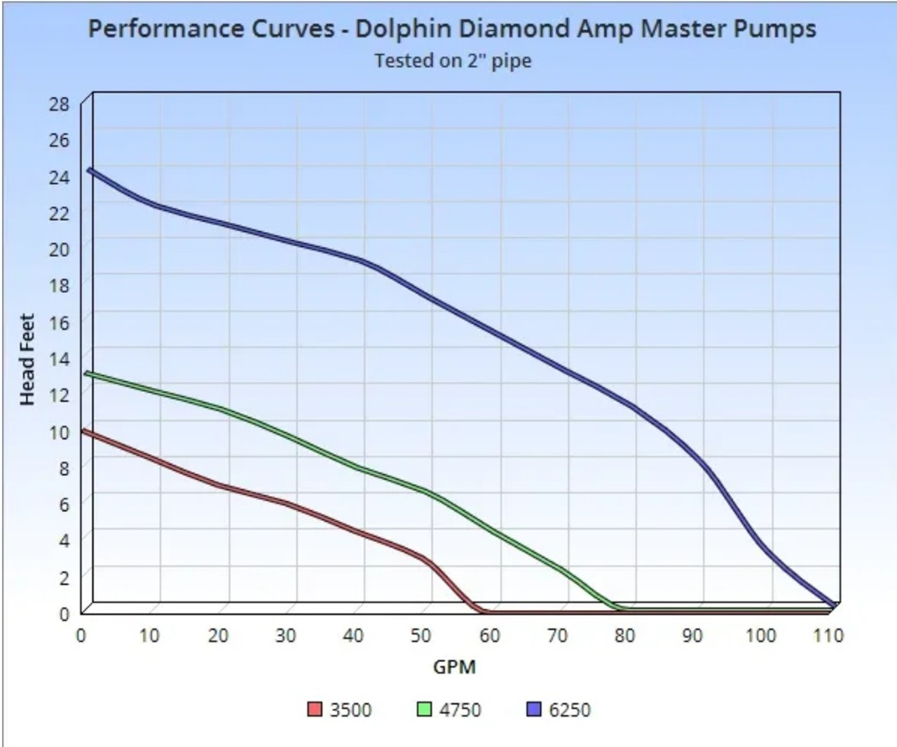 Dolphin Diamond Amp Master 3500 Pump - 3500 gph (FREE SHIPPING)
