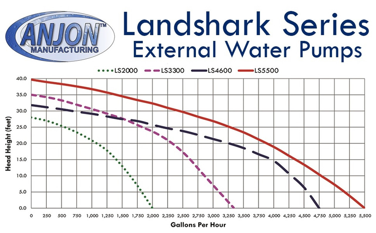 Anjon LandShark External Pump - 5500 gph (FREE SHIPPING)