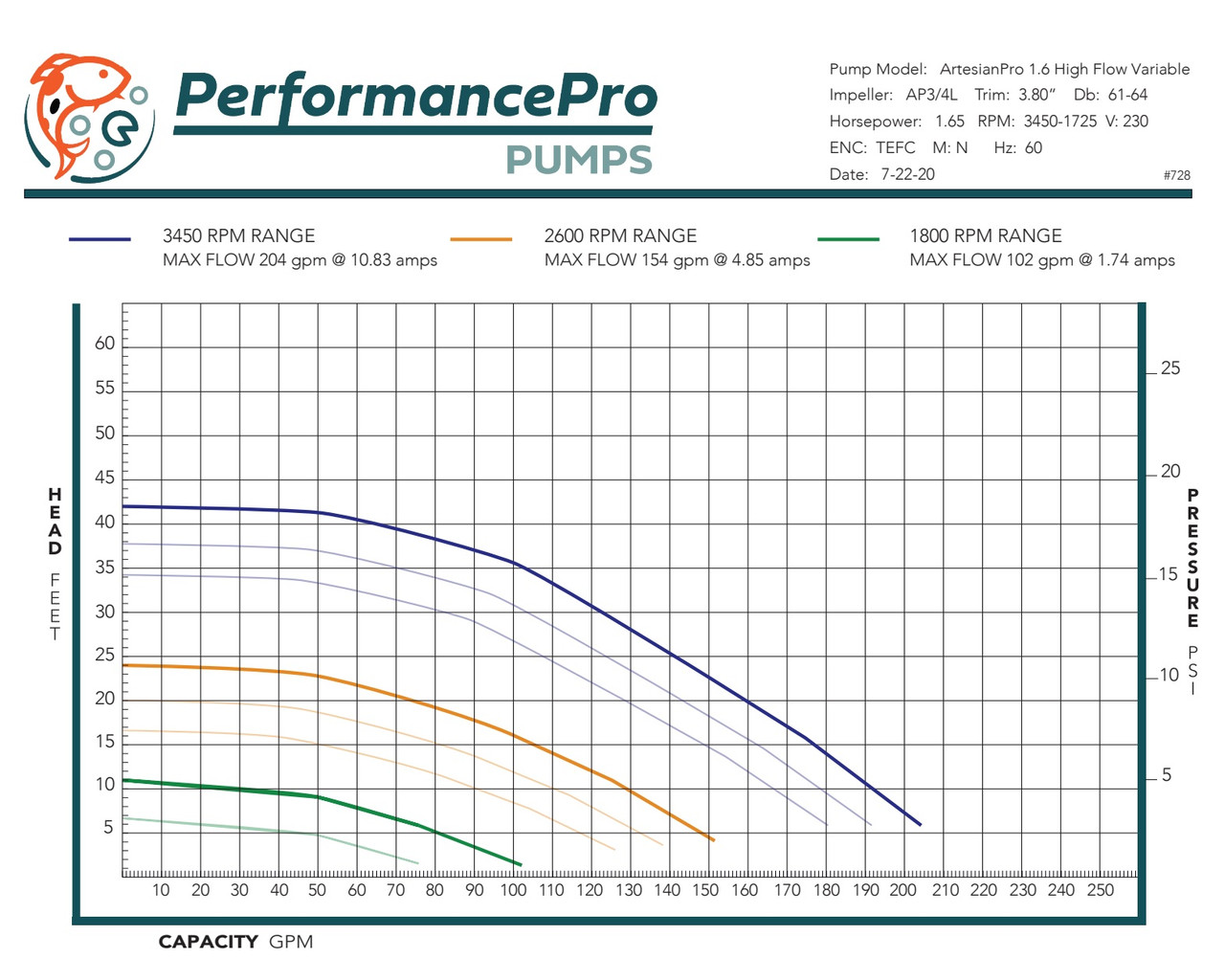 0-1.6 HP ArtesianPro High Flow Dial-A-Flow Pump (FREE SHIPPING)