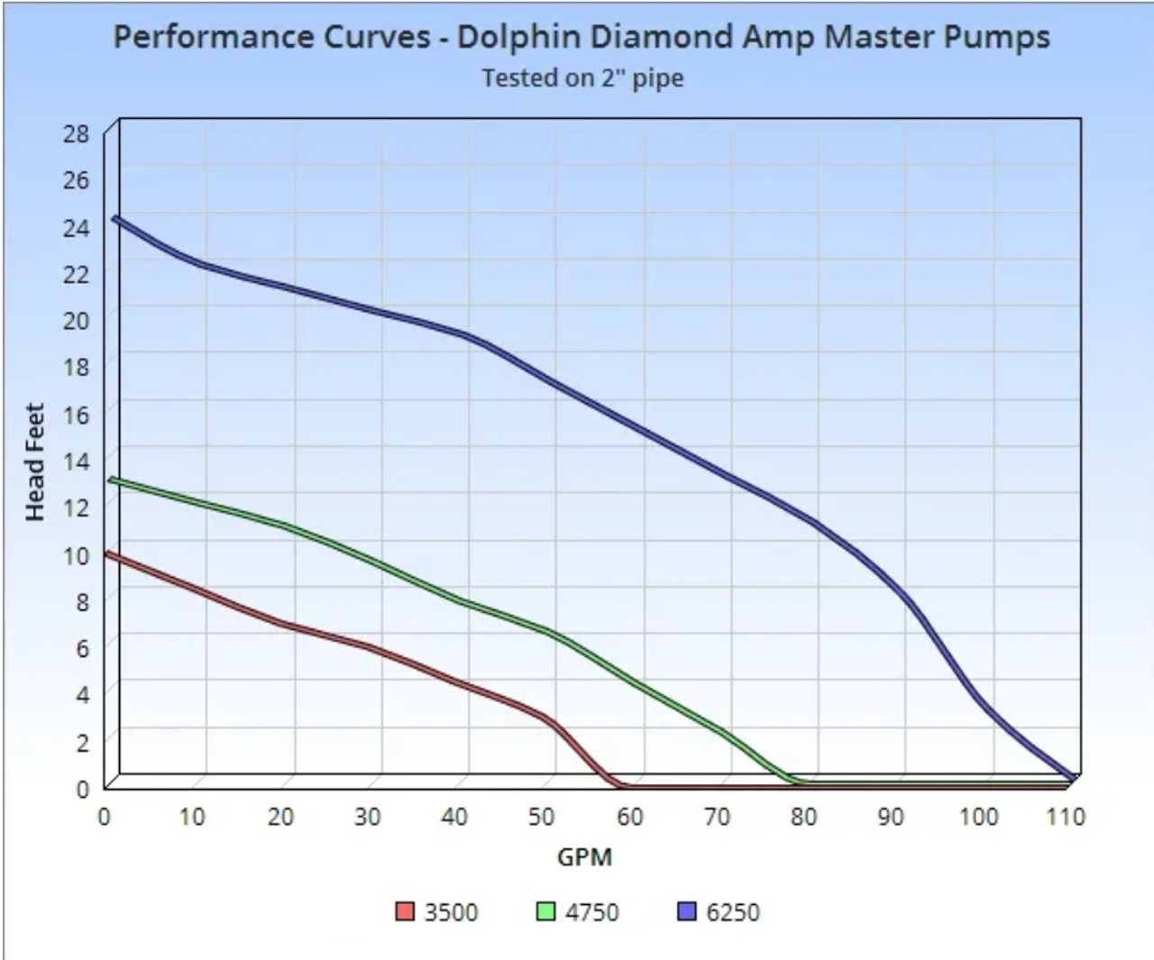 Dolphin Diamond Amp Master 4750 Pump - 4750 gph (FREE SHIPPING)