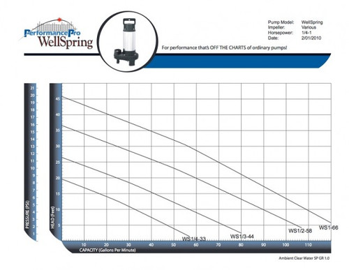 1/4 HP PerformancePro WellSpring Pump - FREE SHIPPING