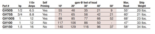 EasyPro Medium Head Self-Priming Pumps (FREE SHIPPING)