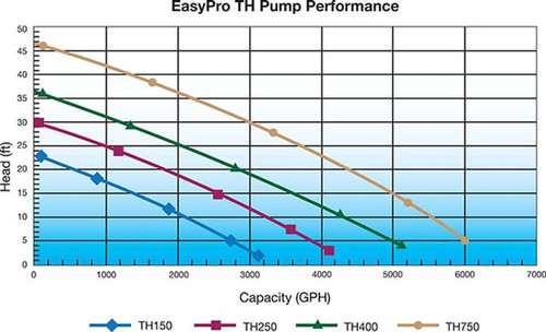 1 HP EasyPro TH750 Stainless Pump - 6000 gph (FREE SHIPPING)