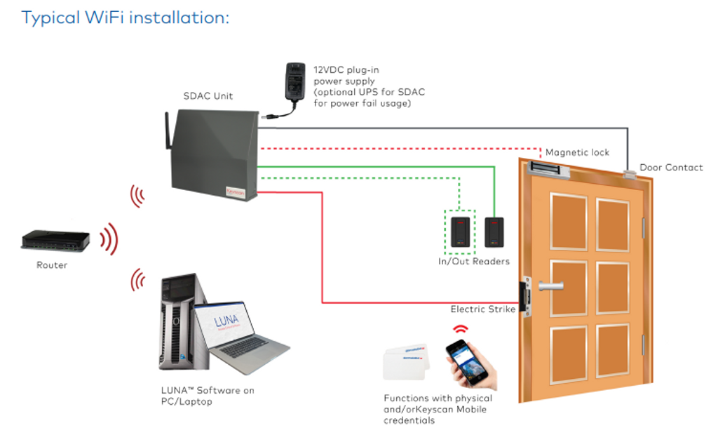 KEYSCAN LUNA SDACSKT Single Door Access Control Smart Kit