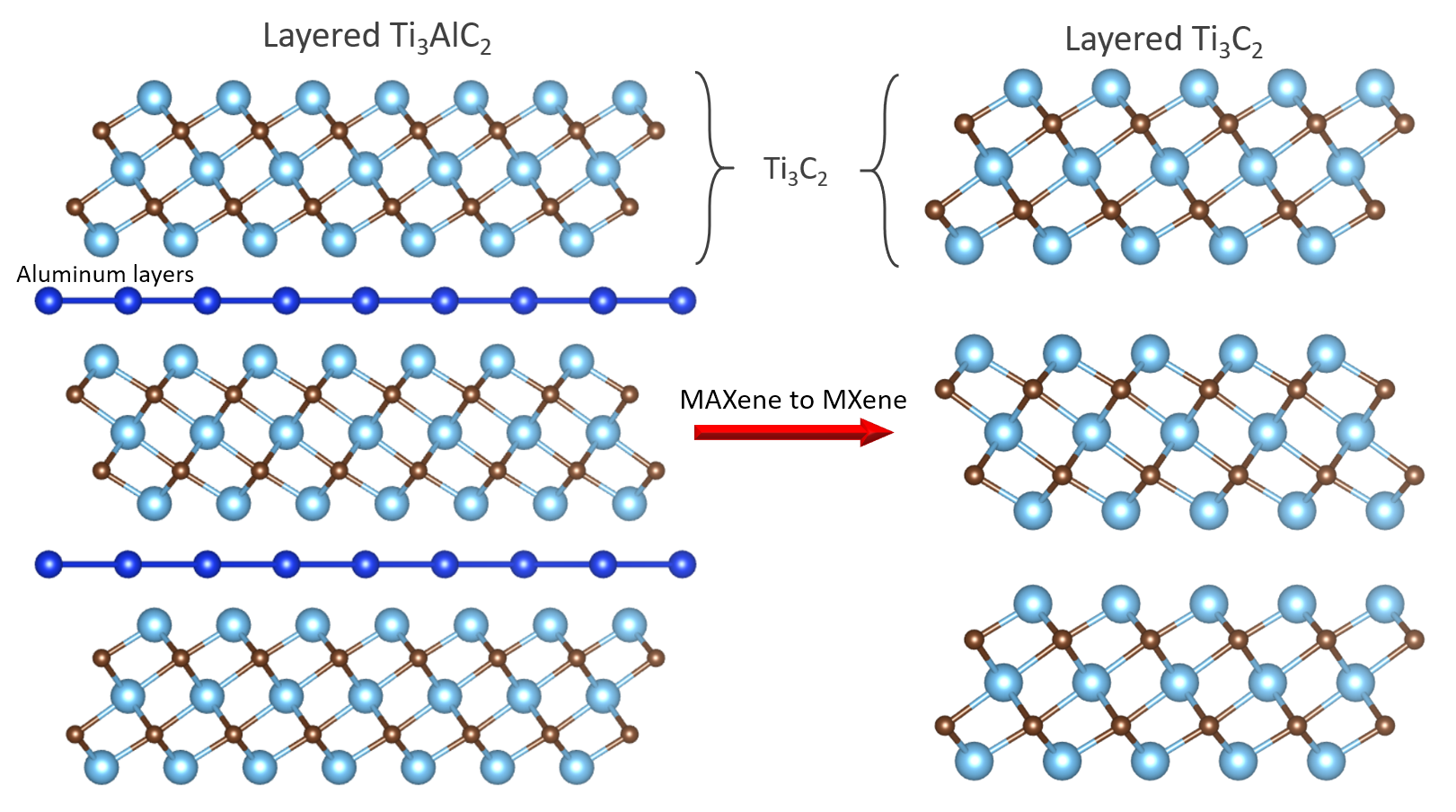 MAXene to MXene transition