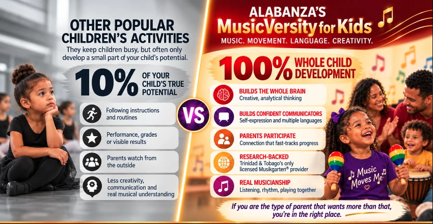 Comparison graphic showing 10 percent versus 100 percent whole child development through MusicVersity