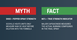 Evaluating Pepper Spray Strength: The Myth of SHUs