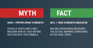 Evaluating Pepper Spray Strength: The Myth of SHUs