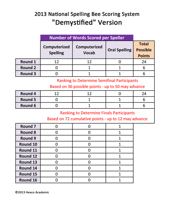 Spelling Bee Score Chart