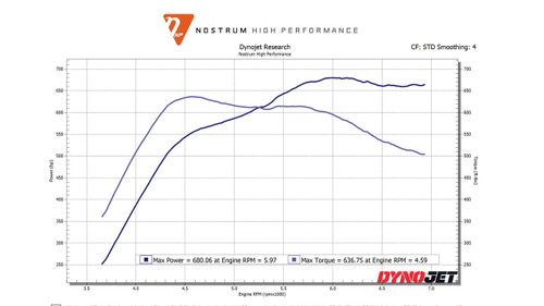 Dyno results for Nostrum Stage 2 S55
