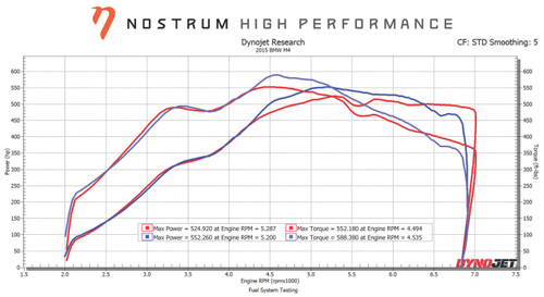Dyno results for Nostrum Stage 2 S55