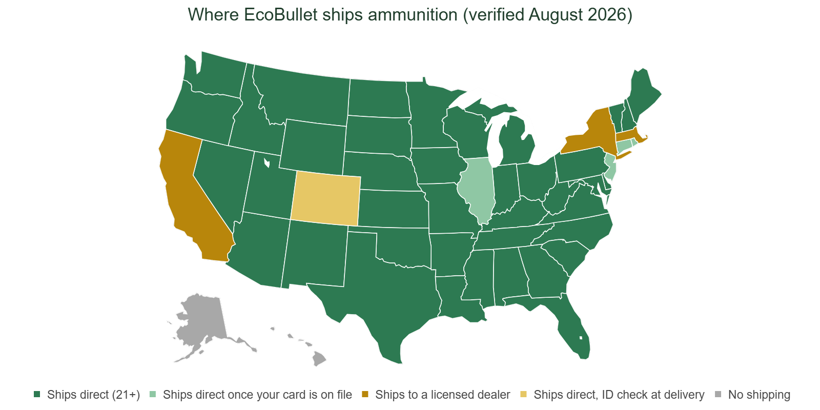 Map of the United States showing where EcoBullet ships ammunition: direct in 40 states, direct with a card on file in Illinois, Connecticut, New Jersey, and Rhode Island, to a licensed dealer in California, New York, and Massachusetts, direct with an ID check at delivery in Colorado, and no shipping to Alaska, Hawaii, or Washington, D.C.