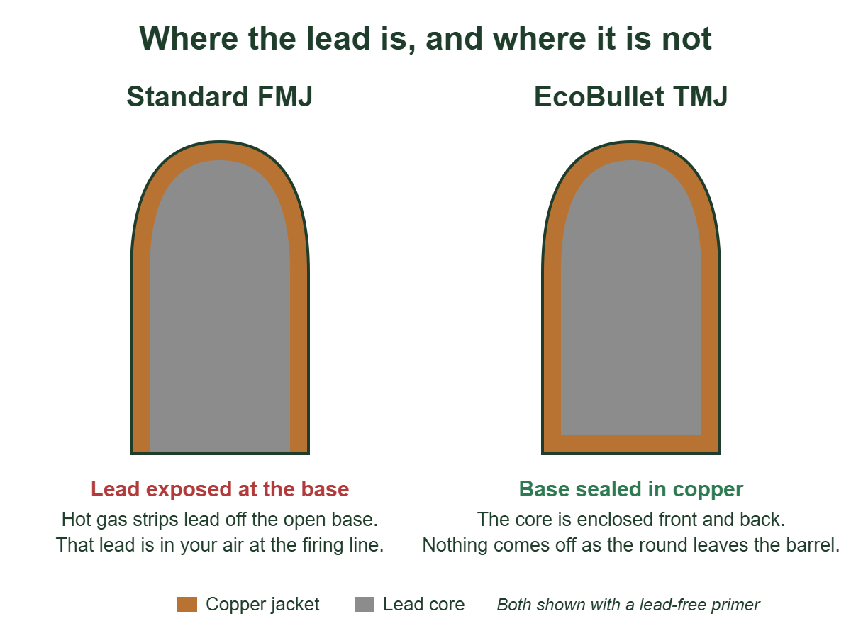 Cross-section diagram comparing a standard FMJ bullet with lead exposed at the base to an EcoBullet TMJ bullet with the lead core fully sealed in copper