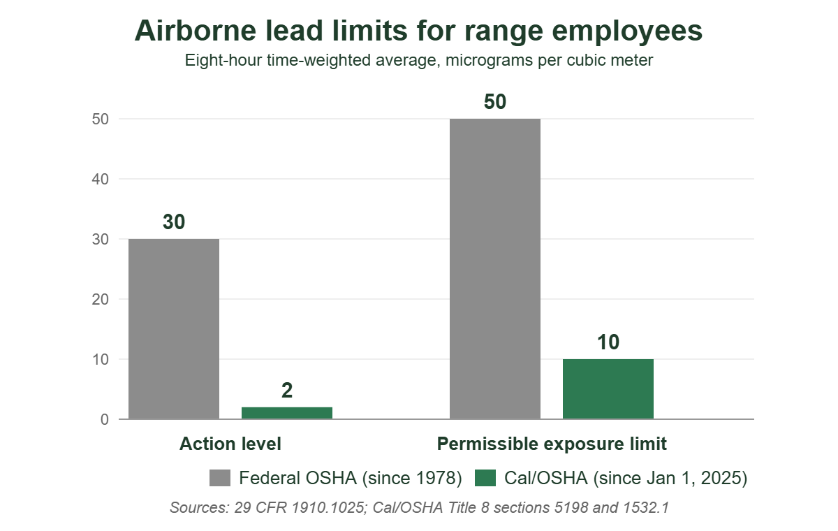 Bar chart comparing federal OSHA airborne lead limits for range employees, action level 30 and permissible exposure limit 50 micrograms per cubic meter, with Cal/OSHA limits of 2 and 10 effective January 2025