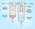 Compressed air coalescing filter operation diagram showing staged oil and water separation for CFS filtration education
