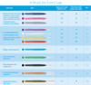 A table showing all the Piksters interdental brush sizes, dimensions, iso numbers, and suggested uses.